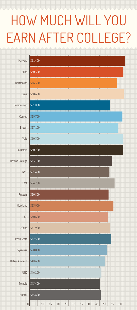 When you graduate, you'll earn more than double national average