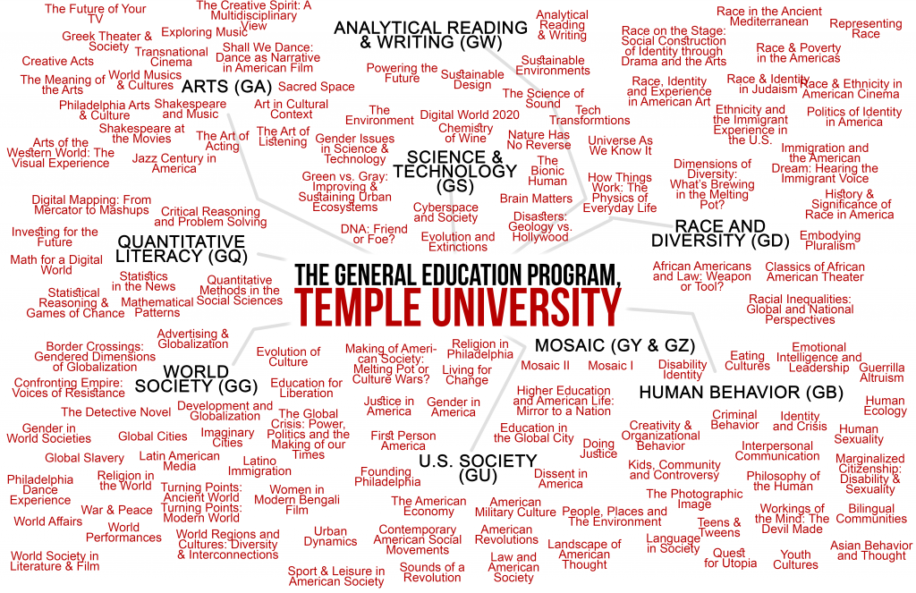 What are the best and worst gen eds?