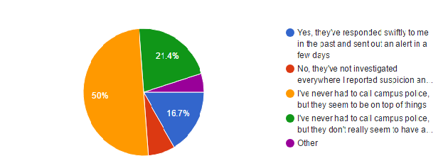 50% "I've never had to call campus police, but they seem to be on top of things", 21.4% "I've never had to call campus police, but they don't really seem to have a handle on things" 16.7% Yes, they've responded swiftly to me in the past and sent out an alert in a few days" >4% "other", >4% "no, they've not investigated everythwere I've asked them to"