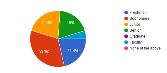 33.3% of responses were from sophomores, 21.4% from juniors, 21.4% from freshmen, 19% from seniors, and 4% from faculty.