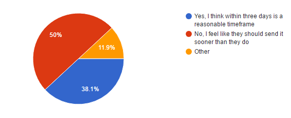 50% think Timely Notices should be sent out sooner. 38.1% believe it's fine. 11.9% say other.