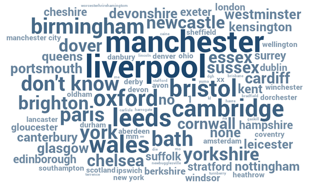 A word cloud of the survey results ... Paris? Really?