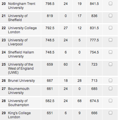 We're 22nd out of 143 universities, with a tiny margin separating us from #21 and a big fat gap between us and #23.
