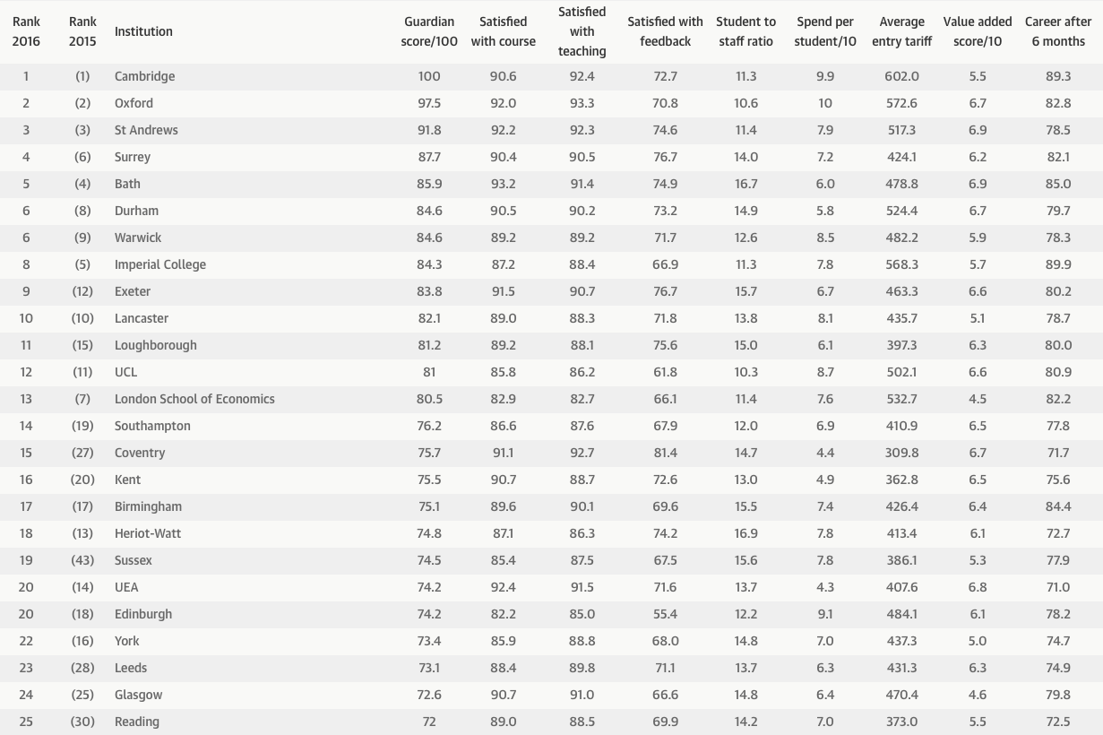 The top 25
