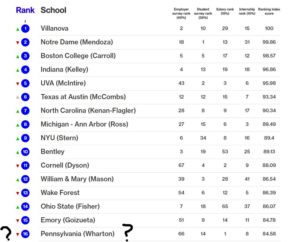 Bloomberg needs to rethink their business school rankings