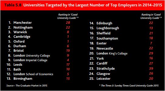 Source: The Graduate Market in 2015 by High Fliers Research
