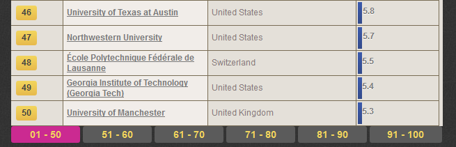 Source: The Times Higher Education World Reputation Rankings