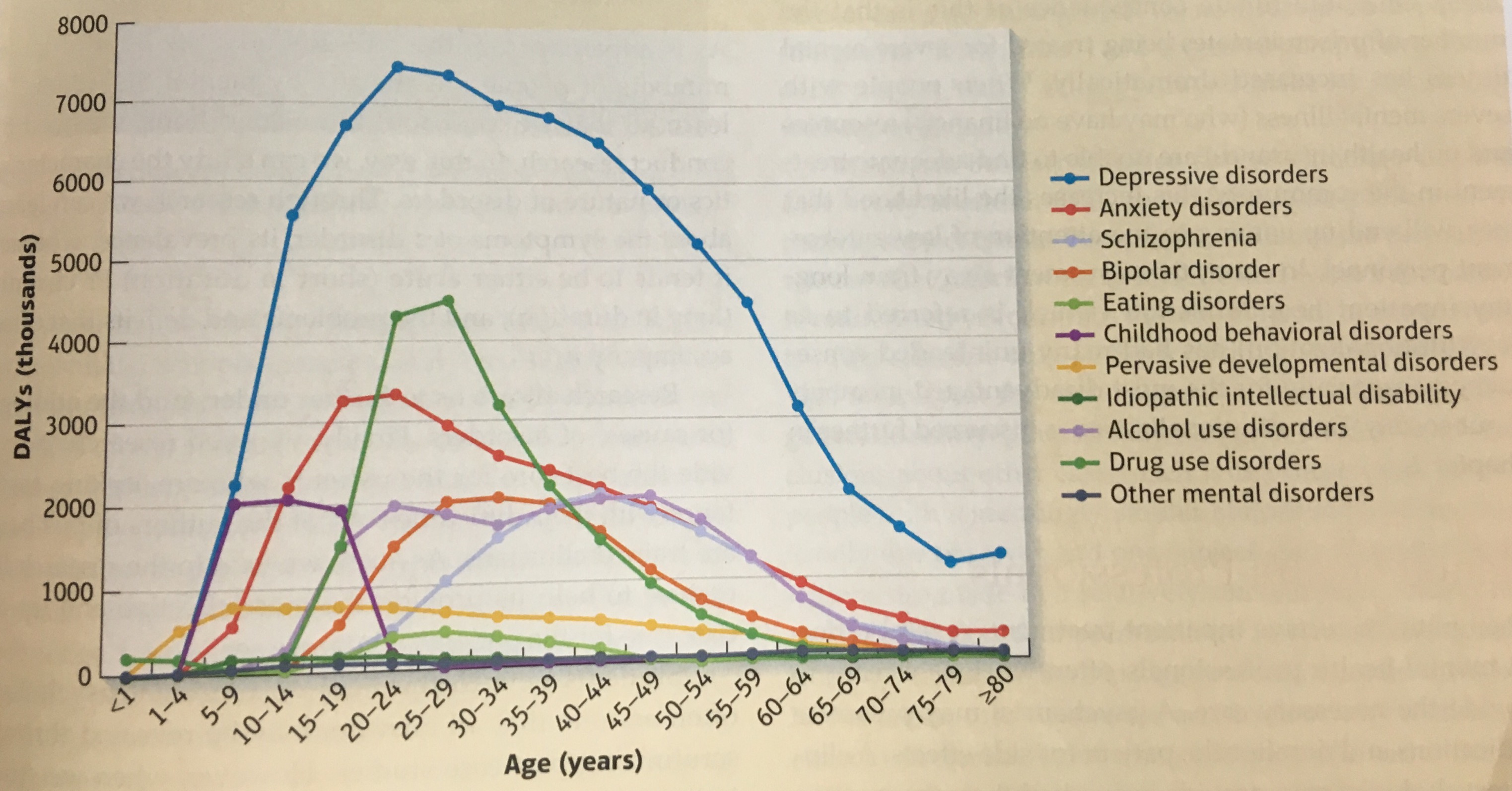 "The burden of mental illness for different disorders across the lifespan"