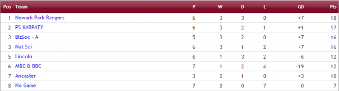 saturday div 3 table