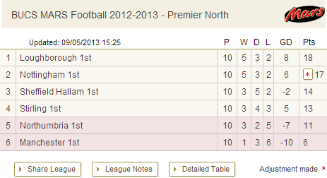 UoN lost 1 point due to a 'failure to submit required County FA Affiliation before deadline'....really?