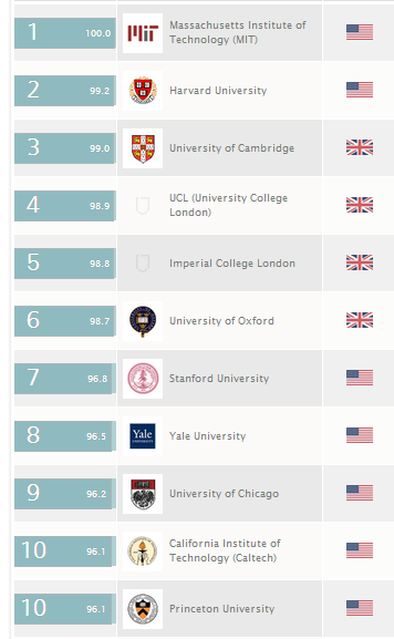 Trent didn't make the world's top 10