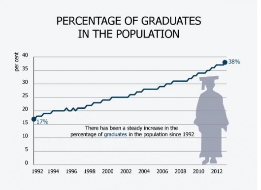 more grads, less grad jobs.