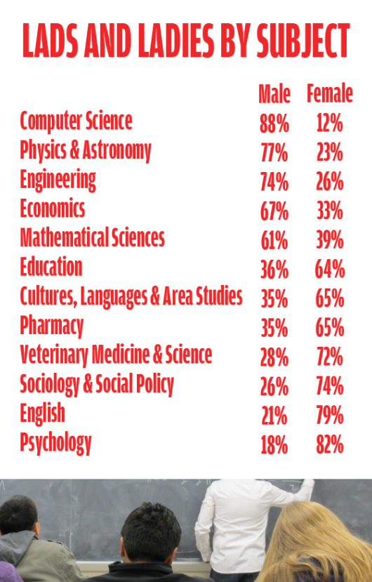 Gender distribution by subject