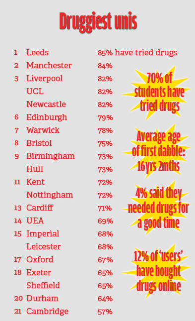 From The Tab's drug survey