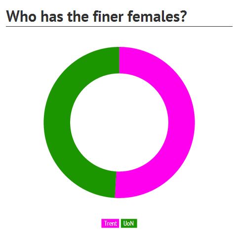 Results of the female poll, Trent by a whisker