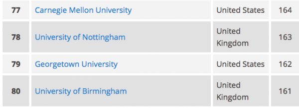We beat out other Russell Group universities, such as Birmingham