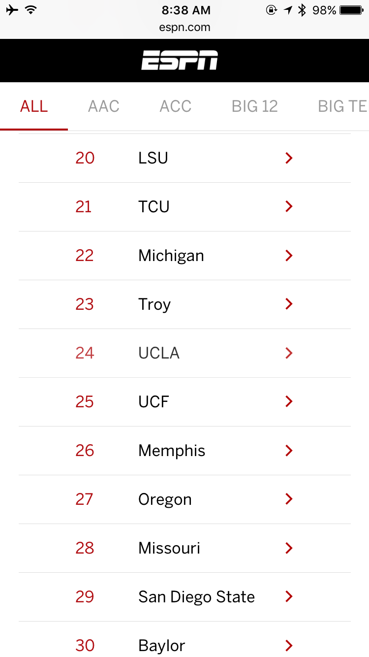 We even ranked above Oregon State, which sits at #84 