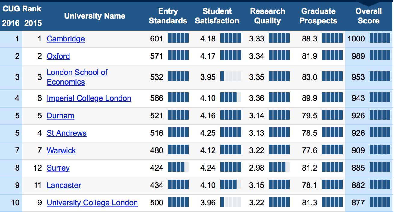 We're catching up Oxbridge..