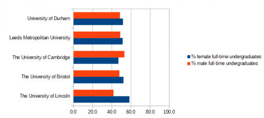 Student gender graph