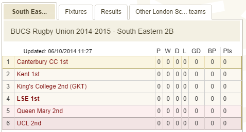 'Schooling the poly': LSE's first-team share a division with such sporting behemoths as the Queen Mary, UCL and King's second teams
