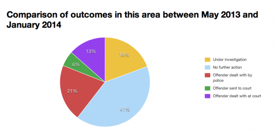 Statistics for Birmingham City Centre