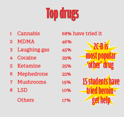 46% of students have tried MDMA