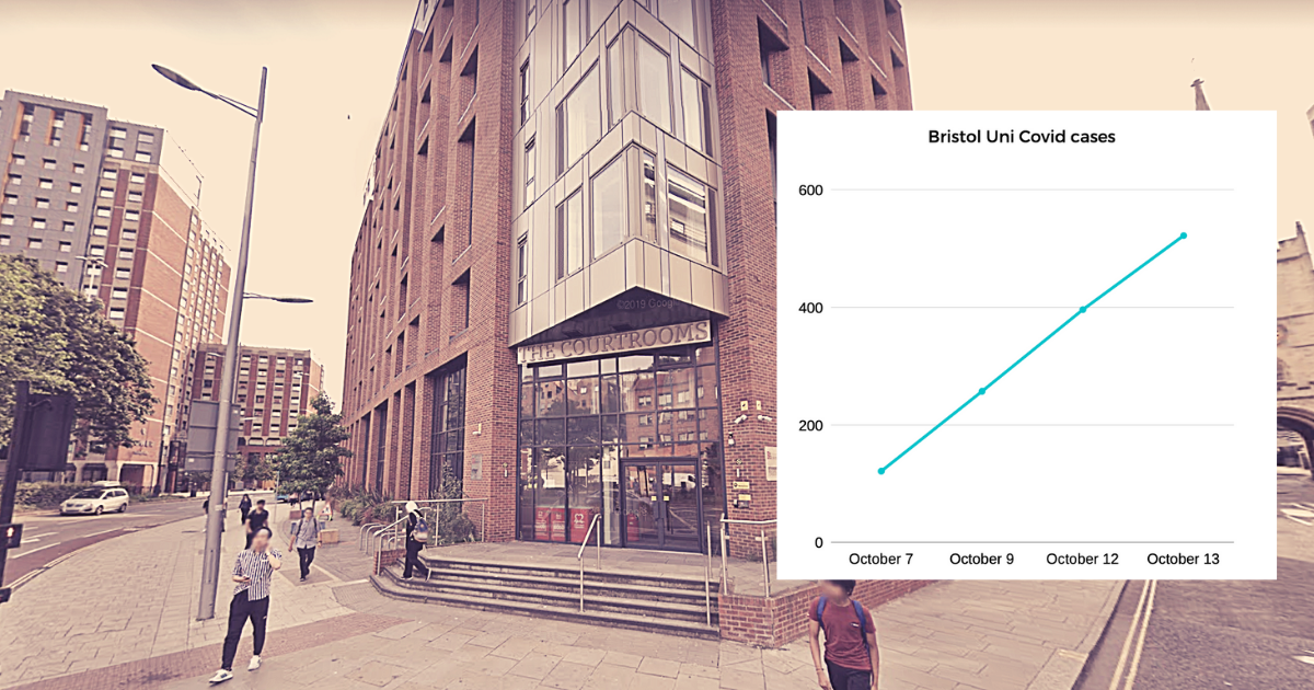 Over 500 Covid cases now confirmed at Bristol Uni
