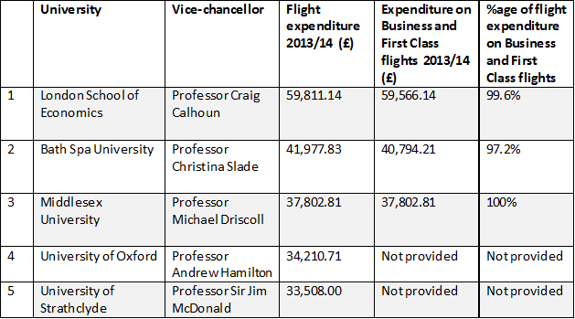 Top five spenders on flights