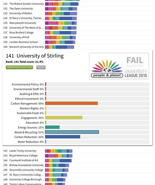stirling university fail uni league 2