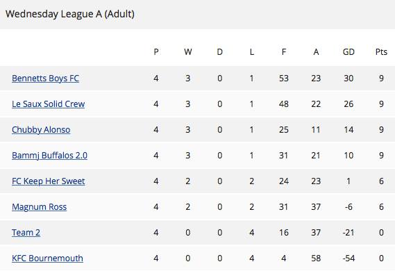 We are (joint-) top of the league!