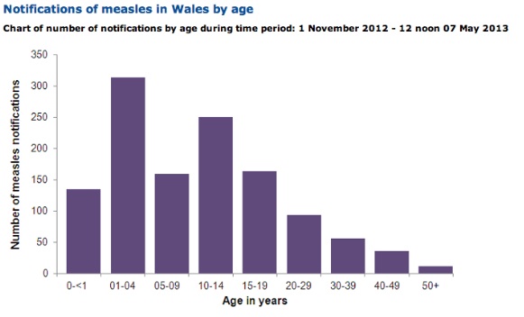 Measles outbreaks by age - Public Health Wales