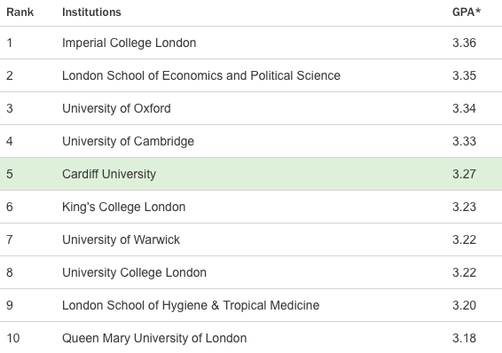 Cardiff Uni has risen from the 22nd place to the 5th place.
