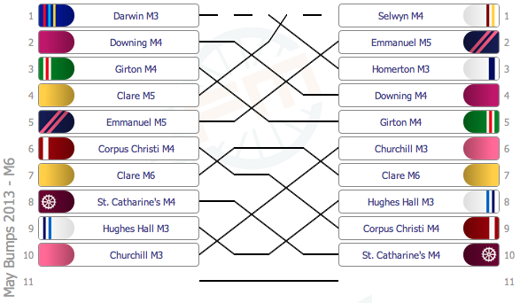 M6 results