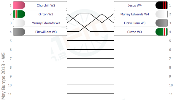 W5 results