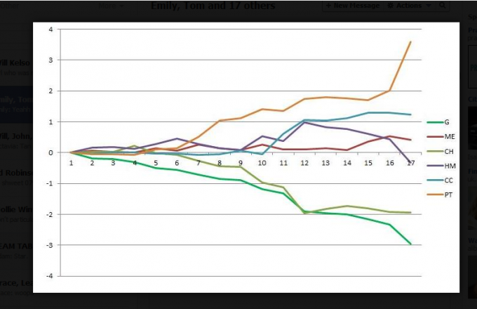 One of the 'progress charts' produced by the hackers