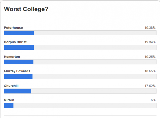 Girton on only 6% - surprising given how shit a College it is