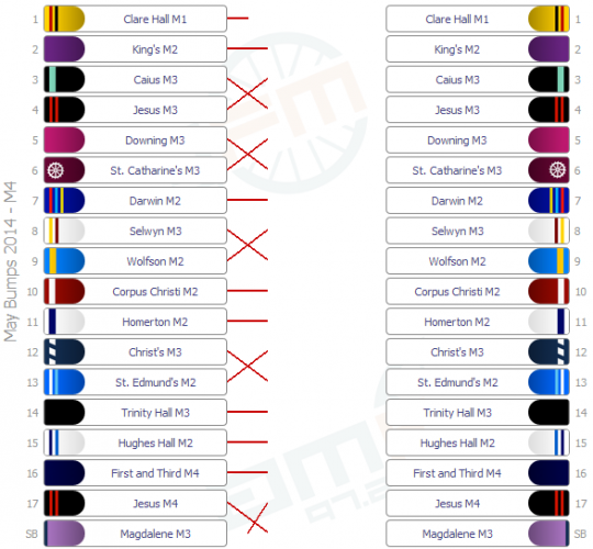 M4 Results