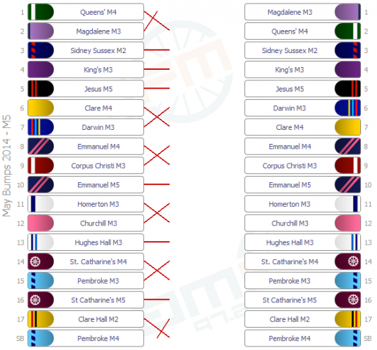 M5 Results - Day One