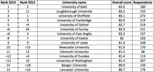 Oxford eats our dust once again