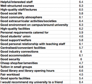 Surprise, surprise - nightlife is one of the lowest