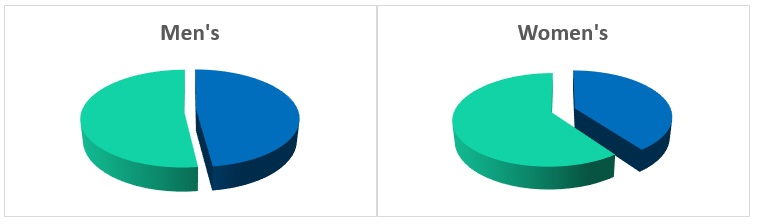 Cambridge winning in both genders but the margins differ greatly.