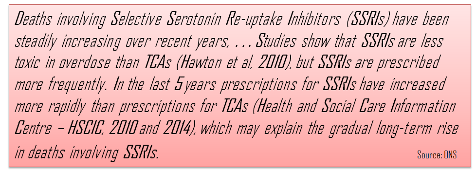 Prescriptions of SSRIs have been rising