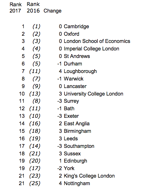 Cambridge World Ranking Cambridge University Ranking World SKRW