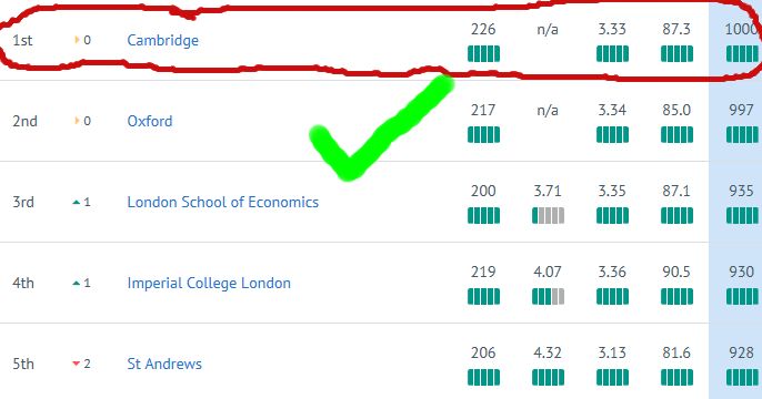 Cambridge tops rankings EIGHT years running University of Cambridge