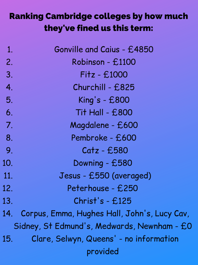 Cambridge fines: How much do Cambridge fine students?