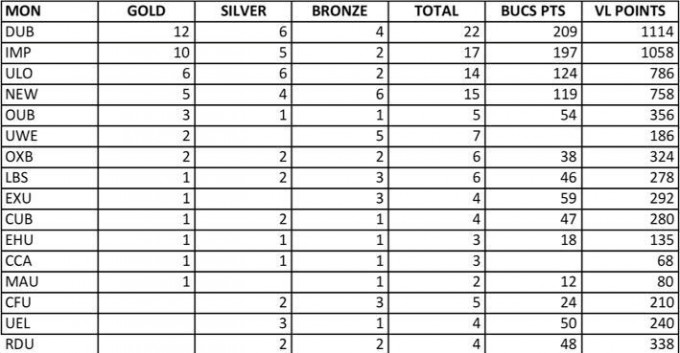 Durham came out top of the leader board