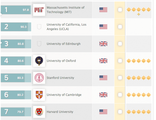 Edinburgh third in Linguistics