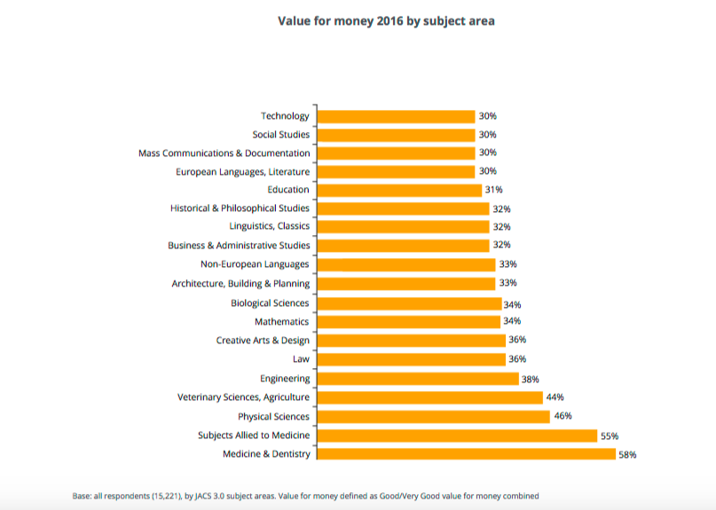 Revealed The Degrees That Offer The Best Value For Money