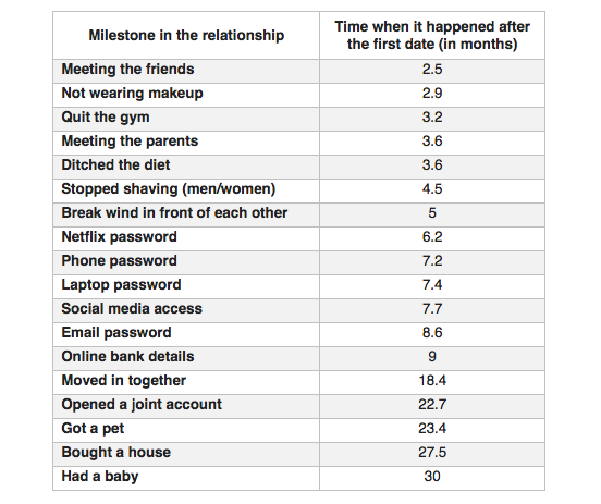 Online dating timeline