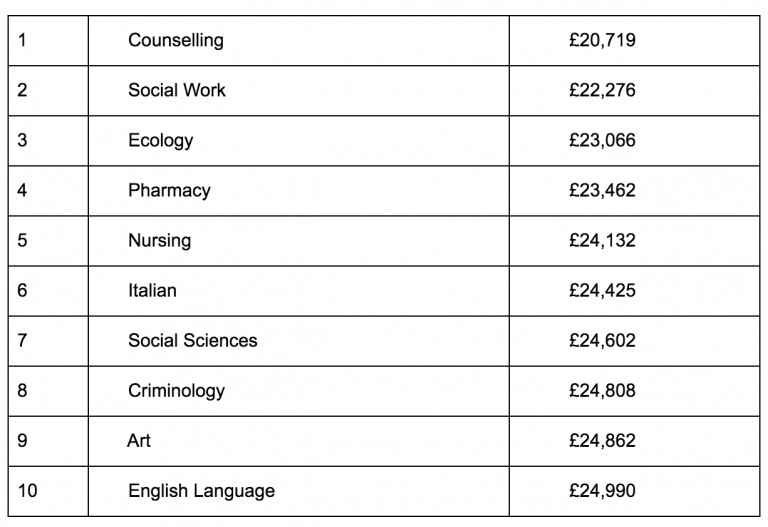 If you study these degrees in 2020 you're set to make the least money
